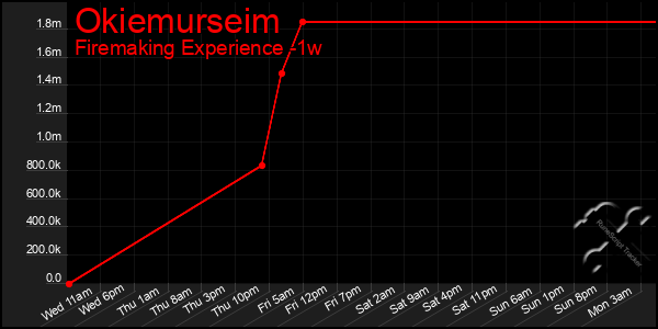 Last 7 Days Graph of Okiemurseim