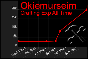 Total Graph of Okiemurseim