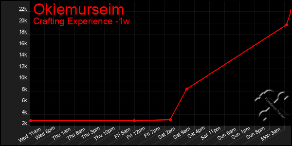 Last 7 Days Graph of Okiemurseim