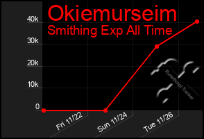 Total Graph of Okiemurseim