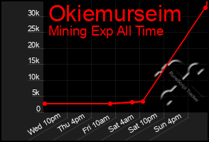 Total Graph of Okiemurseim