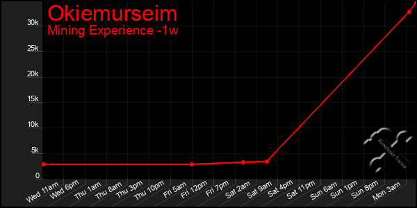 Last 7 Days Graph of Okiemurseim