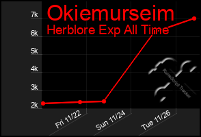 Total Graph of Okiemurseim