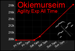 Total Graph of Okiemurseim