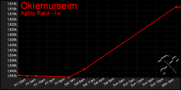 Last 7 Days Graph of Okiemurseim