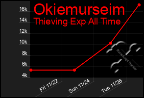 Total Graph of Okiemurseim