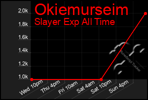 Total Graph of Okiemurseim