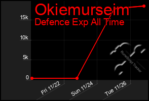 Total Graph of Okiemurseim