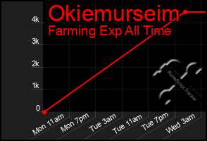 Total Graph of Okiemurseim