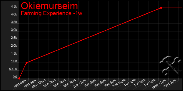 Last 7 Days Graph of Okiemurseim