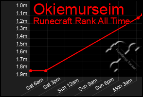 Total Graph of Okiemurseim