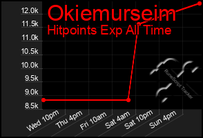 Total Graph of Okiemurseim