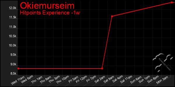 Last 7 Days Graph of Okiemurseim