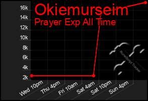 Total Graph of Okiemurseim