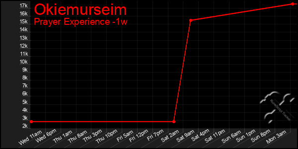 Last 7 Days Graph of Okiemurseim