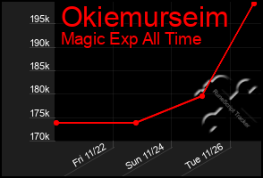 Total Graph of Okiemurseim