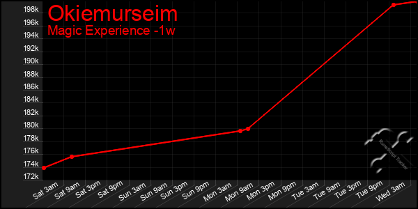 Last 7 Days Graph of Okiemurseim