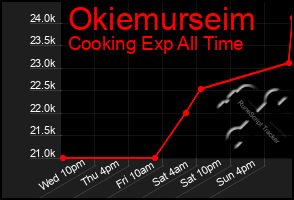 Total Graph of Okiemurseim