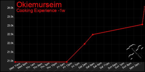 Last 7 Days Graph of Okiemurseim