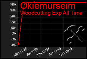 Total Graph of Okiemurseim