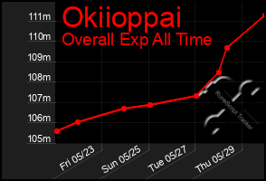 Total Graph of Okiioppai