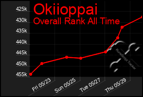 Total Graph of Okiioppai