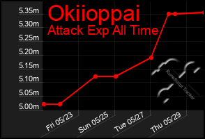 Total Graph of Okiioppai