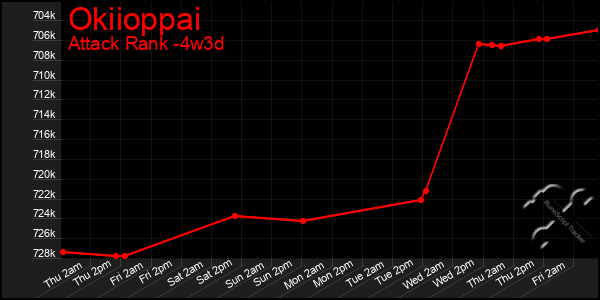 Last 31 Days Graph of Okiioppai