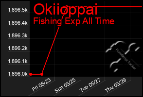 Total Graph of Okiioppai