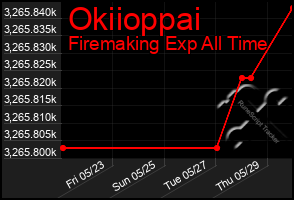 Total Graph of Okiioppai
