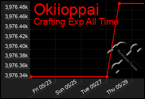 Total Graph of Okiioppai