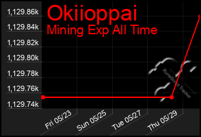 Total Graph of Okiioppai