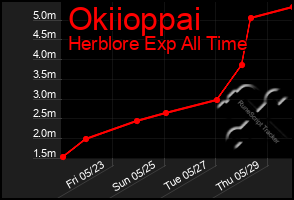 Total Graph of Okiioppai