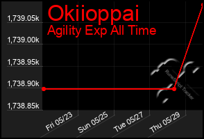 Total Graph of Okiioppai