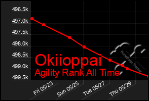Total Graph of Okiioppai