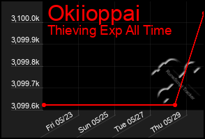 Total Graph of Okiioppai