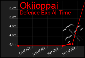 Total Graph of Okiioppai