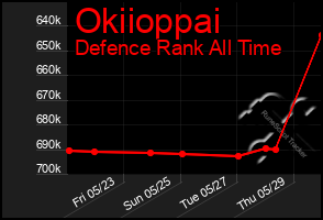 Total Graph of Okiioppai