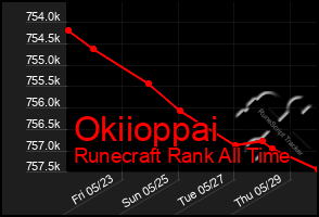 Total Graph of Okiioppai