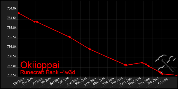 Last 31 Days Graph of Okiioppai