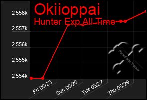 Total Graph of Okiioppai