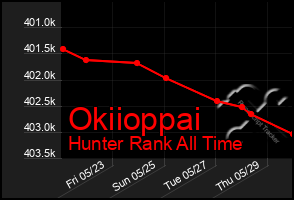 Total Graph of Okiioppai