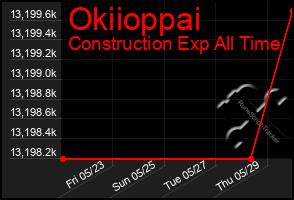 Total Graph of Okiioppai