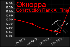 Total Graph of Okiioppai