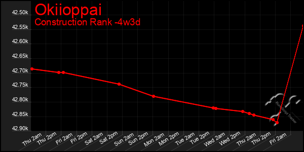 Last 31 Days Graph of Okiioppai