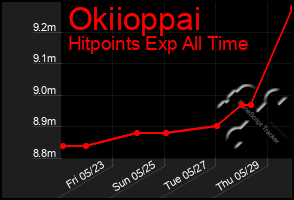 Total Graph of Okiioppai