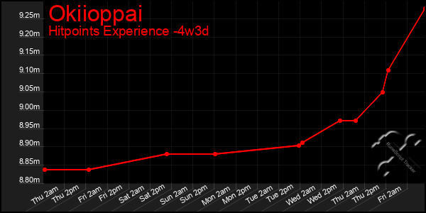 Last 31 Days Graph of Okiioppai