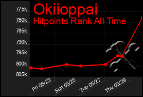 Total Graph of Okiioppai