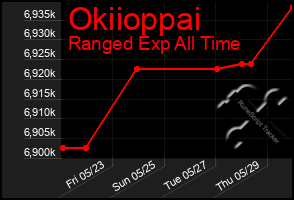 Total Graph of Okiioppai