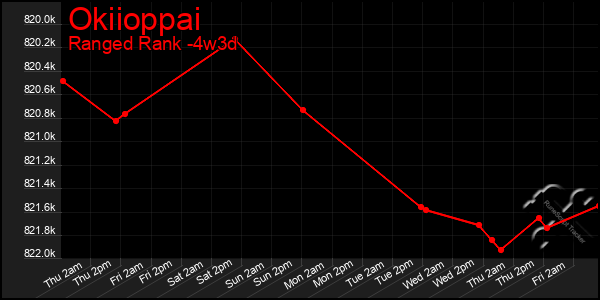Last 31 Days Graph of Okiioppai